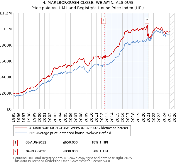 4, MARLBOROUGH CLOSE, WELWYN, AL6 0UG: Price paid vs HM Land Registry's House Price Index