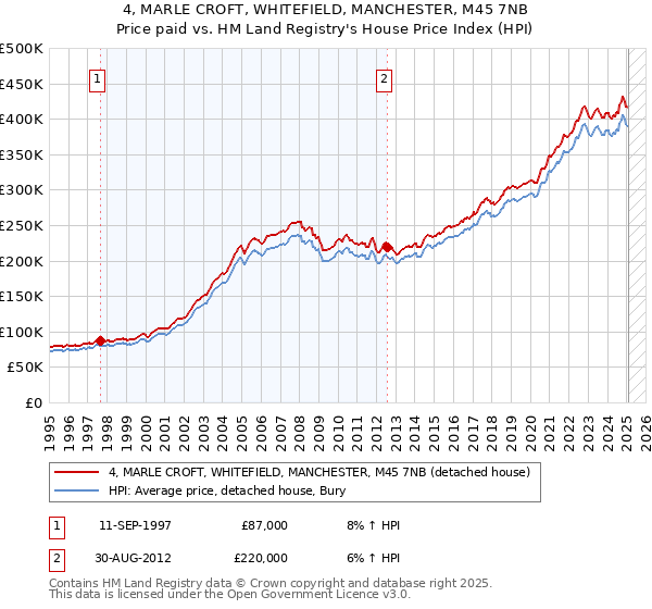 4, MARLE CROFT, WHITEFIELD, MANCHESTER, M45 7NB: Price paid vs HM Land Registry's House Price Index