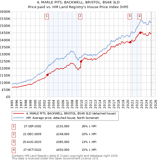 4, MARLE PITS, BACKWELL, BRISTOL, BS48 3LD: Price paid vs HM Land Registry's House Price Index