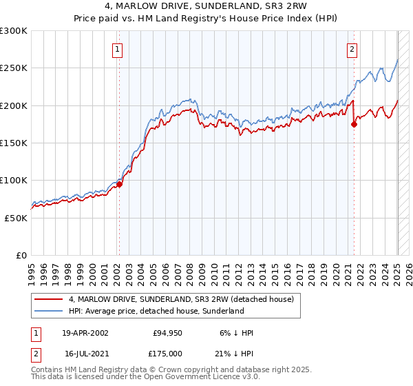 4, MARLOW DRIVE, SUNDERLAND, SR3 2RW: Price paid vs HM Land Registry's House Price Index