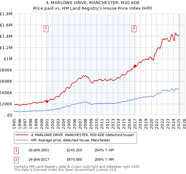 4, MARLOWE DRIVE, MANCHESTER, M20 6DE: Price paid vs HM Land Registry's House Price Index