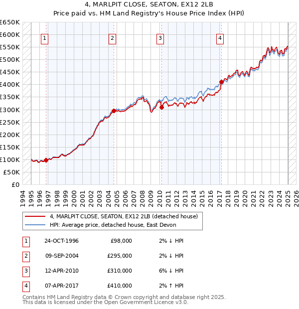 4, MARLPIT CLOSE, SEATON, EX12 2LB: Price paid vs HM Land Registry's House Price Index