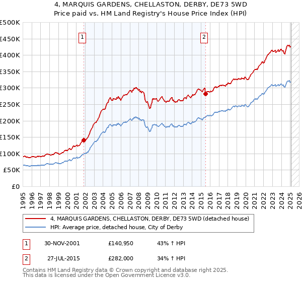 4, MARQUIS GARDENS, CHELLASTON, DERBY, DE73 5WD: Price paid vs HM Land Registry's House Price Index