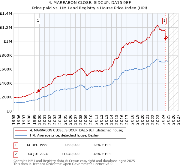 4, MARRABON CLOSE, SIDCUP, DA15 9EF: Price paid vs HM Land Registry's House Price Index
