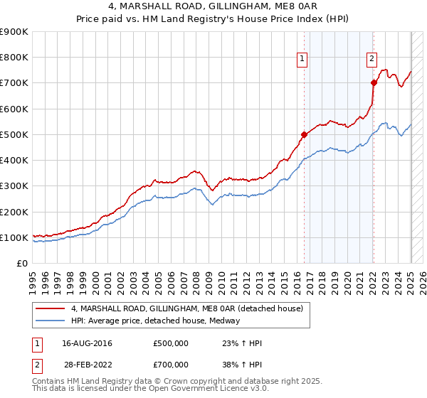 4, MARSHALL ROAD, GILLINGHAM, ME8 0AR: Price paid vs HM Land Registry's House Price Index