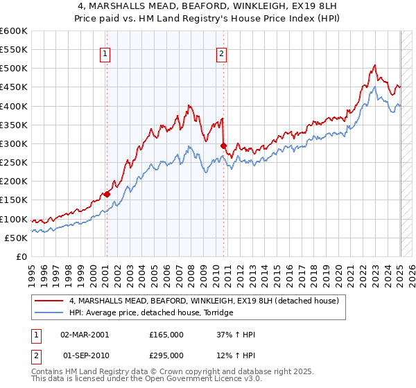 4, MARSHALLS MEAD, BEAFORD, WINKLEIGH, EX19 8LH: Price paid vs HM Land Registry's House Price Index