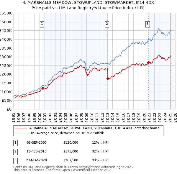 4, MARSHALLS MEADOW, STOWUPLAND, STOWMARKET, IP14 4DX: Price paid vs HM Land Registry's House Price Index