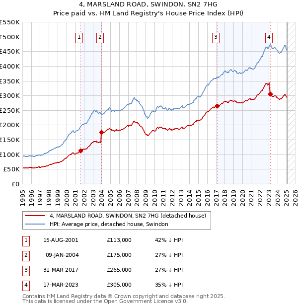 4, MARSLAND ROAD, SWINDON, SN2 7HG: Price paid vs HM Land Registry's House Price Index