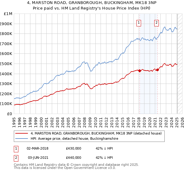 4, MARSTON ROAD, GRANBOROUGH, BUCKINGHAM, MK18 3NP: Price paid vs HM Land Registry's House Price Index