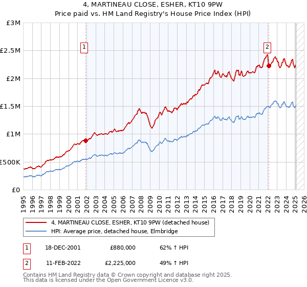 4, MARTINEAU CLOSE, ESHER, KT10 9PW: Price paid vs HM Land Registry's House Price Index