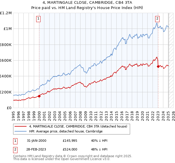 4, MARTINGALE CLOSE, CAMBRIDGE, CB4 3TA: Price paid vs HM Land Registry's House Price Index