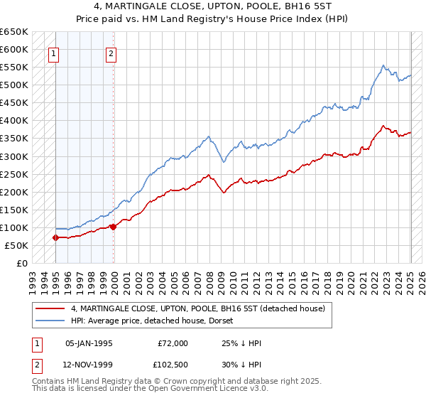4, MARTINGALE CLOSE, UPTON, POOLE, BH16 5ST: Price paid vs HM Land Registry's House Price Index