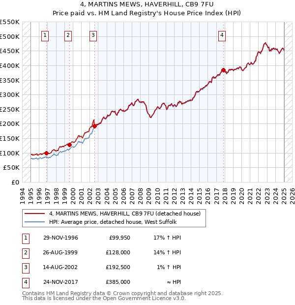 4, MARTINS MEWS, HAVERHILL, CB9 7FU: Price paid vs HM Land Registry's House Price Index
