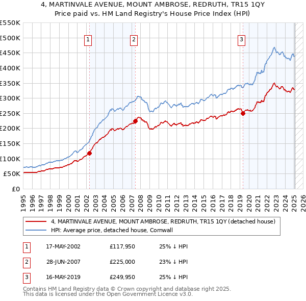 4, MARTINVALE AVENUE, MOUNT AMBROSE, REDRUTH, TR15 1QY: Price paid vs HM Land Registry's House Price Index