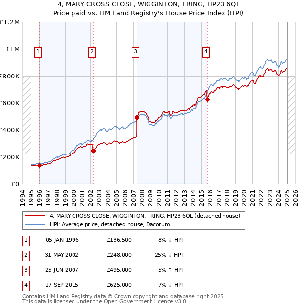 4, MARY CROSS CLOSE, WIGGINTON, TRING, HP23 6QL: Price paid vs HM Land Registry's House Price Index