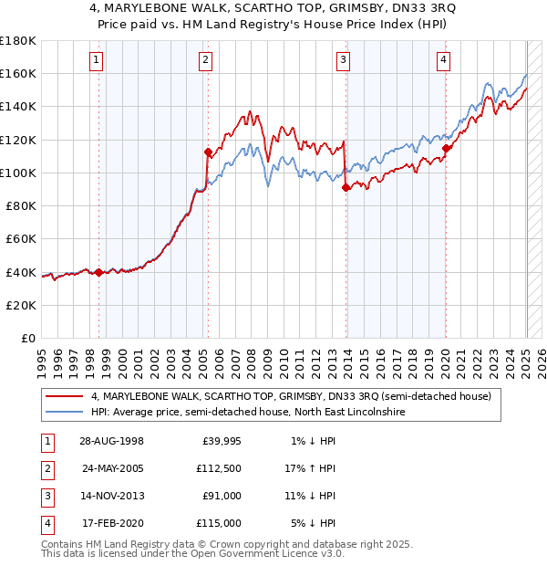 4, MARYLEBONE WALK, SCARTHO TOP, GRIMSBY, DN33 3RQ: Price paid vs HM Land Registry's House Price Index