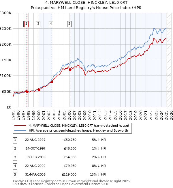 4, MARYWELL CLOSE, HINCKLEY, LE10 0RT: Price paid vs HM Land Registry's House Price Index