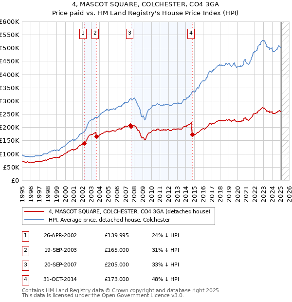 4, MASCOT SQUARE, COLCHESTER, CO4 3GA: Price paid vs HM Land Registry's House Price Index
