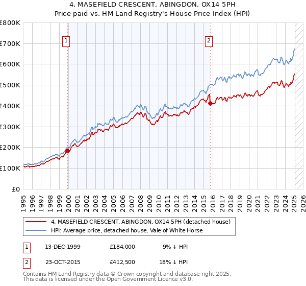 4, MASEFIELD CRESCENT, ABINGDON, OX14 5PH: Price paid vs HM Land Registry's House Price Index