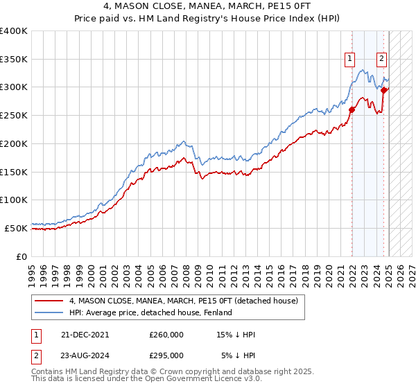 4, MASON CLOSE, MANEA, MARCH, PE15 0FT: Price paid vs HM Land Registry's House Price Index