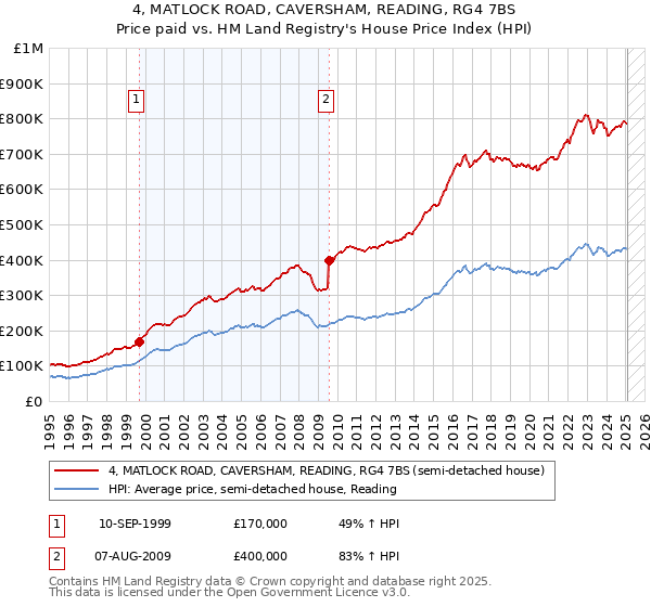 4, MATLOCK ROAD, CAVERSHAM, READING, RG4 7BS: Price paid vs HM Land Registry's House Price Index