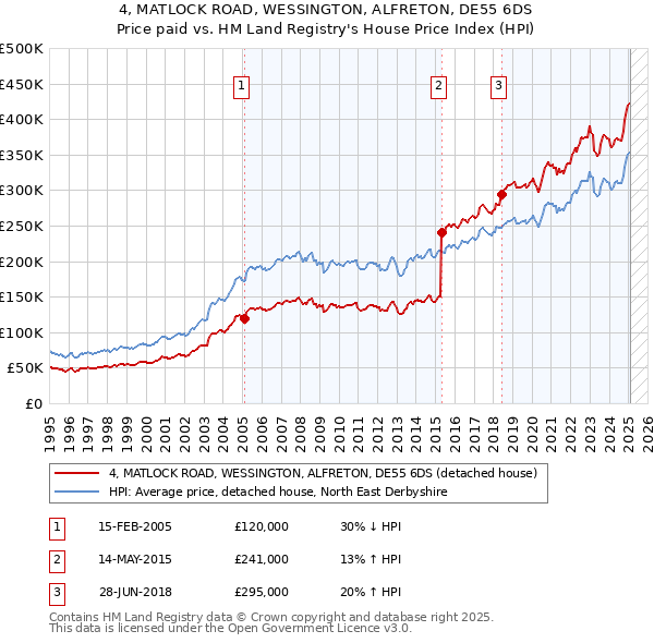 4, MATLOCK ROAD, WESSINGTON, ALFRETON, DE55 6DS: Price paid vs HM Land Registry's House Price Index