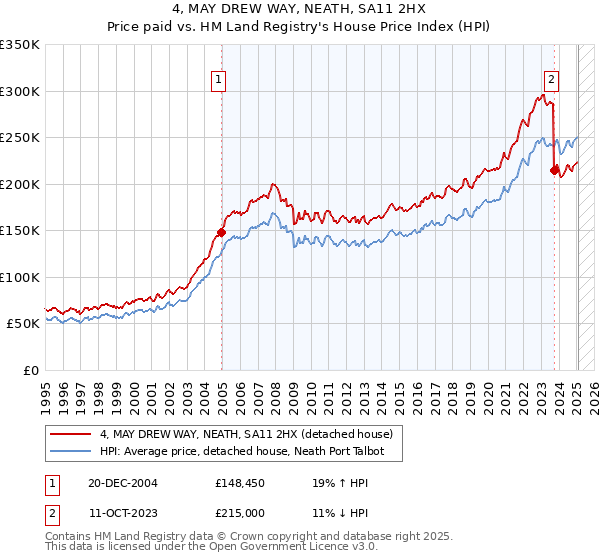 4, MAY DREW WAY, NEATH, SA11 2HX: Price paid vs HM Land Registry's House Price Index