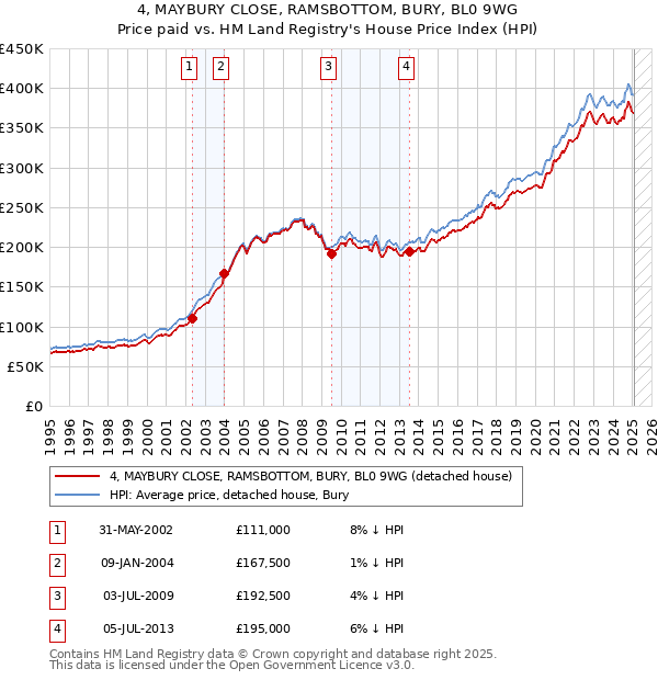 4, MAYBURY CLOSE, RAMSBOTTOM, BURY, BL0 9WG: Price paid vs HM Land Registry's House Price Index