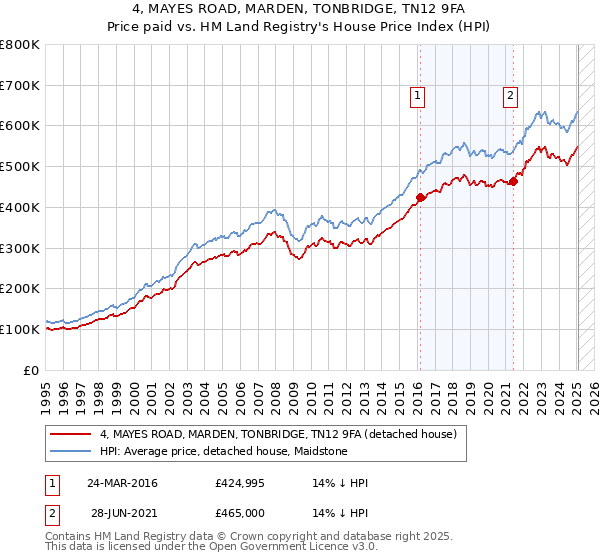 4, MAYES ROAD, MARDEN, TONBRIDGE, TN12 9FA: Price paid vs HM Land Registry's House Price Index