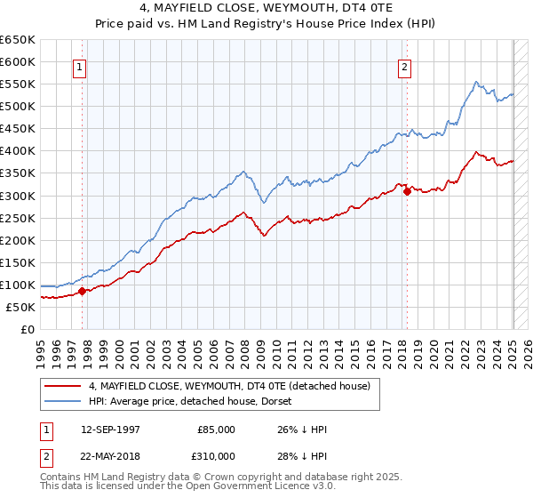 4, MAYFIELD CLOSE, WEYMOUTH, DT4 0TE: Price paid vs HM Land Registry's House Price Index