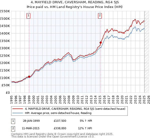 4, MAYFIELD DRIVE, CAVERSHAM, READING, RG4 5JS: Price paid vs HM Land Registry's House Price Index