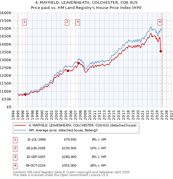 4, MAYFIELD, LEAVENHEATH, COLCHESTER, CO6 4US: Price paid vs HM Land Registry's House Price Index