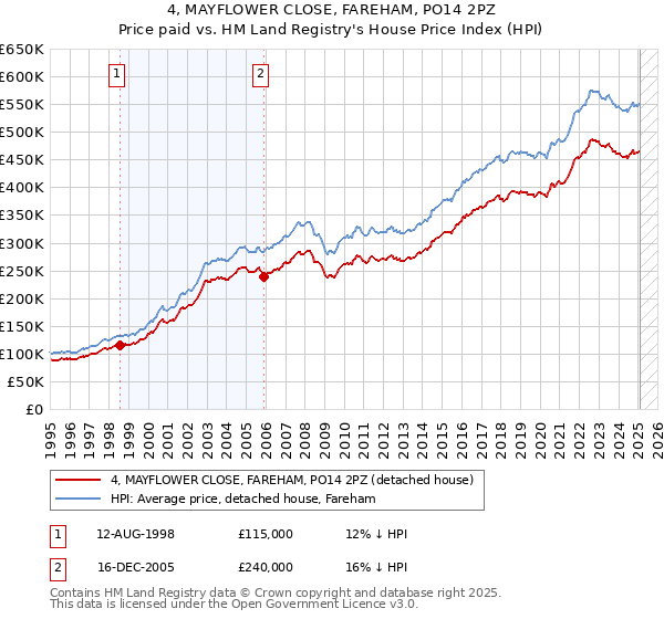 4, MAYFLOWER CLOSE, FAREHAM, PO14 2PZ: Price paid vs HM Land Registry's House Price Index