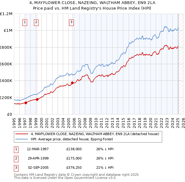 4, MAYFLOWER CLOSE, NAZEING, WALTHAM ABBEY, EN9 2LA: Price paid vs HM Land Registry's House Price Index