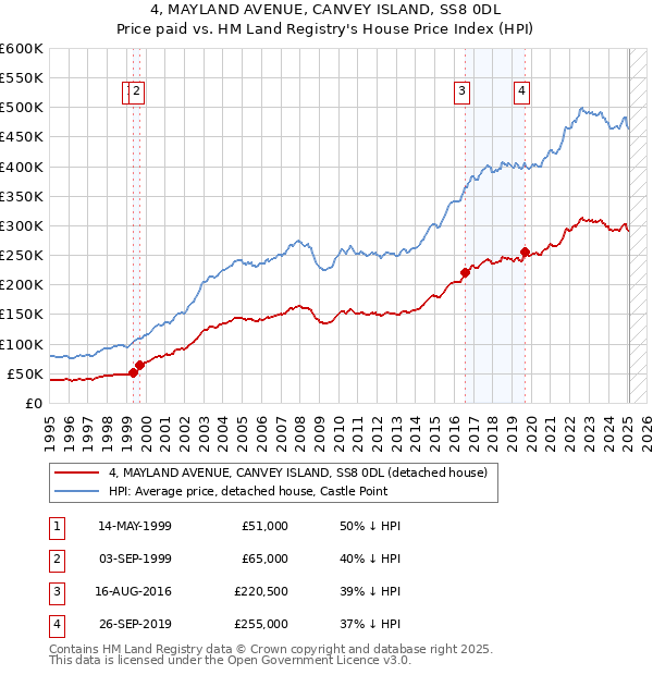 4, MAYLAND AVENUE, CANVEY ISLAND, SS8 0DL: Price paid vs HM Land Registry's House Price Index