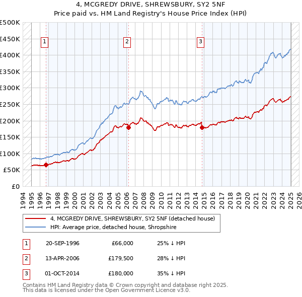 4, MCGREDY DRIVE, SHREWSBURY, SY2 5NF: Price paid vs HM Land Registry's House Price Index
