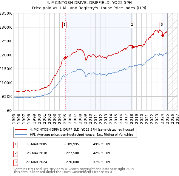 4, MCINTOSH DRIVE, DRIFFIELD, YO25 5PH: Price paid vs HM Land Registry's House Price Index