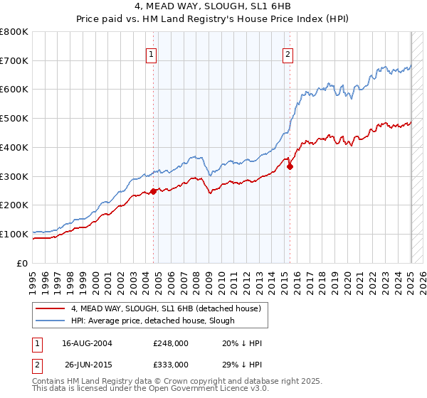 4, MEAD WAY, SLOUGH, SL1 6HB: Price paid vs HM Land Registry's House Price Index