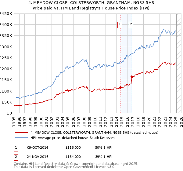 4, MEADOW CLOSE, COLSTERWORTH, GRANTHAM, NG33 5HS: Price paid vs HM Land Registry's House Price Index