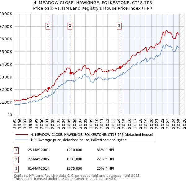 4, MEADOW CLOSE, HAWKINGE, FOLKESTONE, CT18 7PS: Price paid vs HM Land Registry's House Price Index