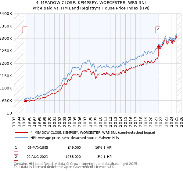 4, MEADOW CLOSE, KEMPSEY, WORCESTER, WR5 3NL: Price paid vs HM Land Registry's House Price Index