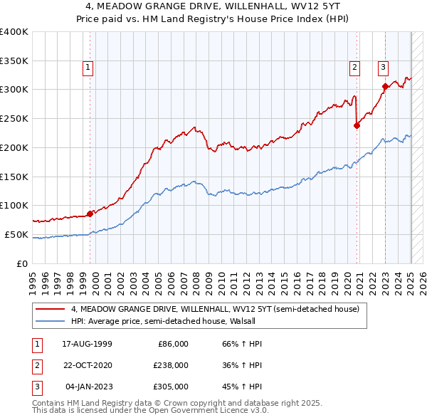 4, MEADOW GRANGE DRIVE, WILLENHALL, WV12 5YT: Price paid vs HM Land Registry's House Price Index