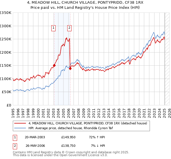4, MEADOW HILL, CHURCH VILLAGE, PONTYPRIDD, CF38 1RX: Price paid vs HM Land Registry's House Price Index