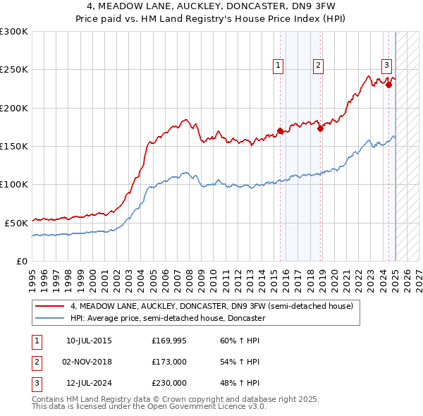 4, MEADOW LANE, AUCKLEY, DONCASTER, DN9 3FW: Price paid vs HM Land Registry's House Price Index