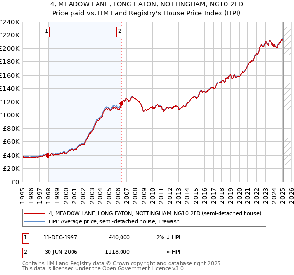 4, MEADOW LANE, LONG EATON, NOTTINGHAM, NG10 2FD: Price paid vs HM Land Registry's House Price Index