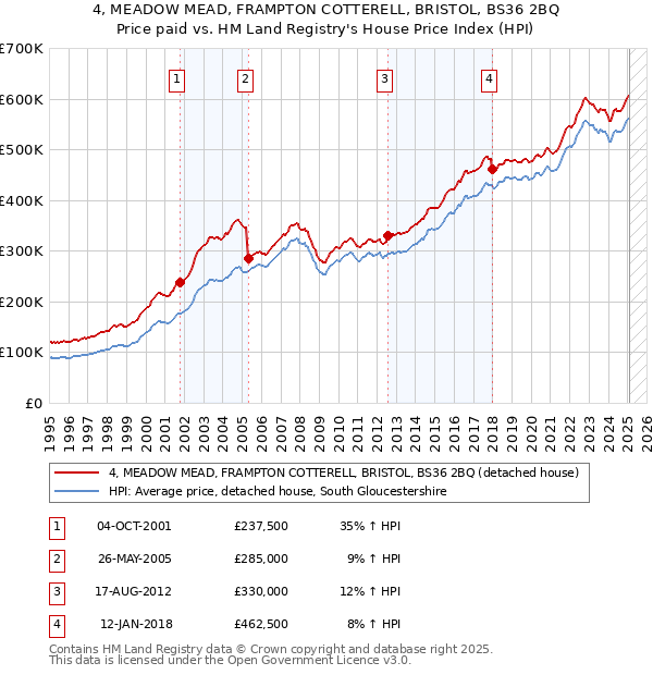 4, MEADOW MEAD, FRAMPTON COTTERELL, BRISTOL, BS36 2BQ: Price paid vs HM Land Registry's House Price Index