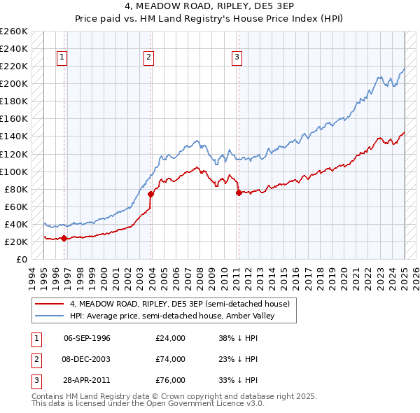 4, MEADOW ROAD, RIPLEY, DE5 3EP: Price paid vs HM Land Registry's House Price Index
