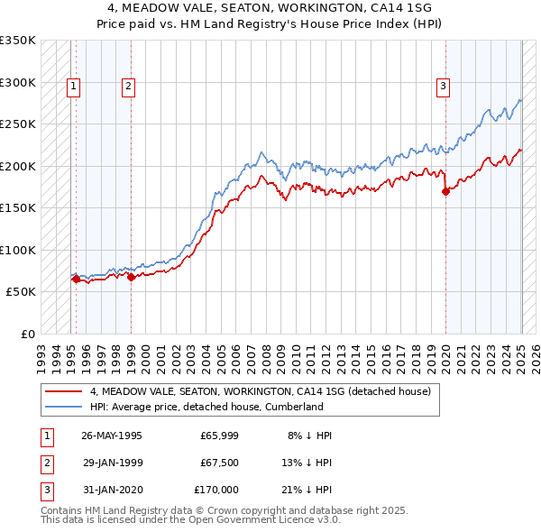 4, MEADOW VALE, SEATON, WORKINGTON, CA14 1SG: Price paid vs HM Land Registry's House Price Index