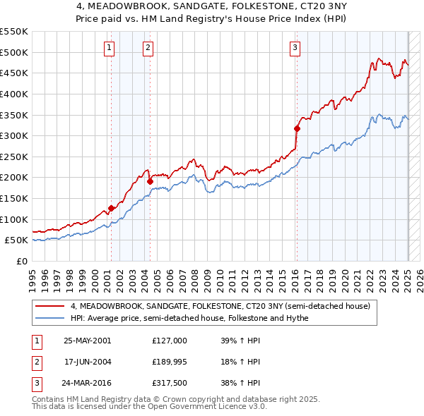 4, MEADOWBROOK, SANDGATE, FOLKESTONE, CT20 3NY: Price paid vs HM Land Registry's House Price Index