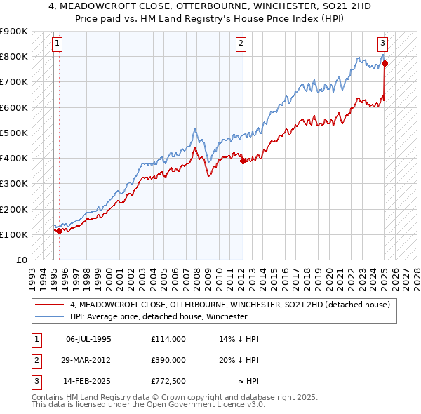 4, MEADOWCROFT CLOSE, OTTERBOURNE, WINCHESTER, SO21 2HD: Price paid vs HM Land Registry's House Price Index